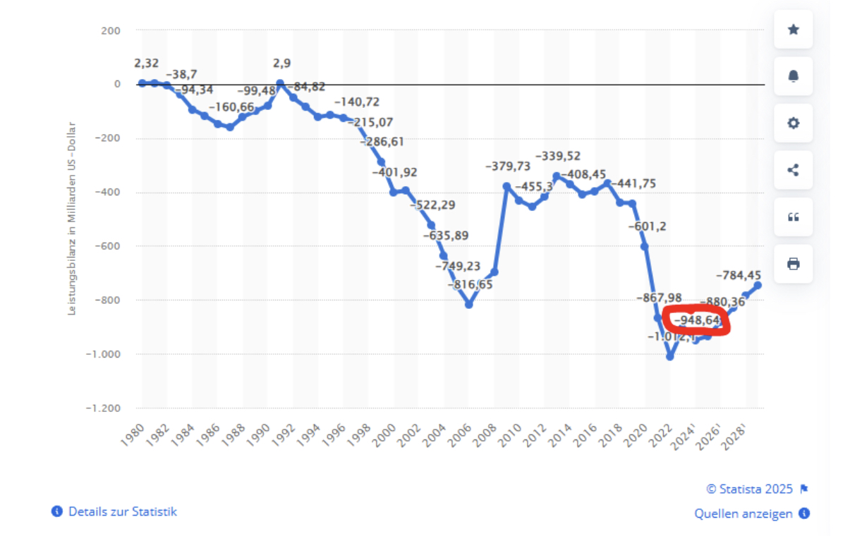 Quelle: Statista 