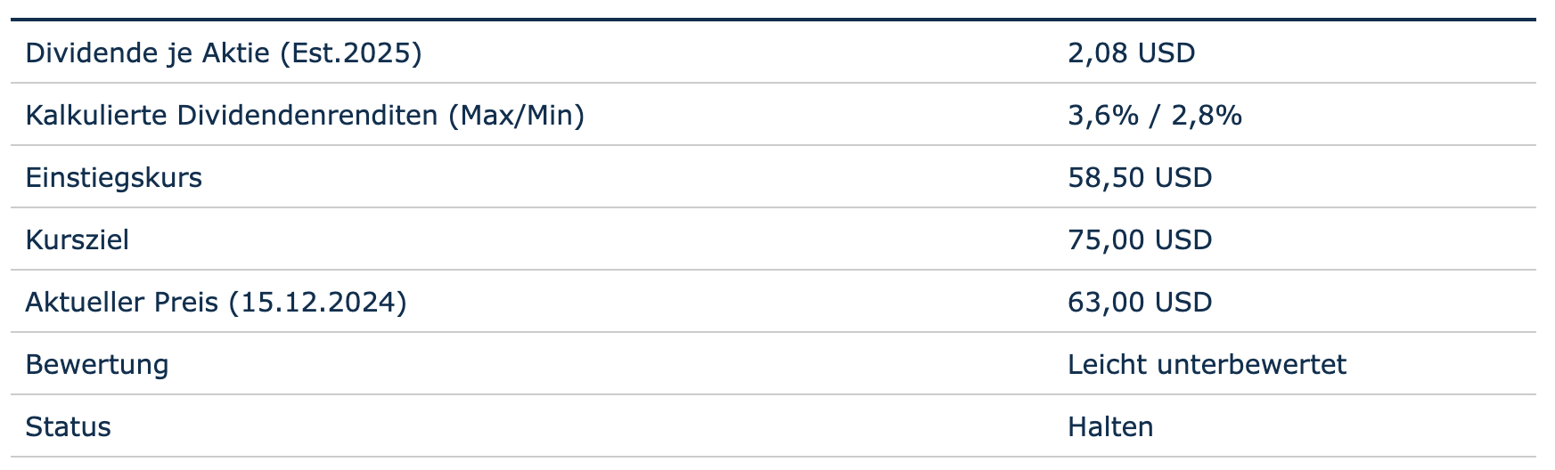 Bewertung auf Basis der Dividende