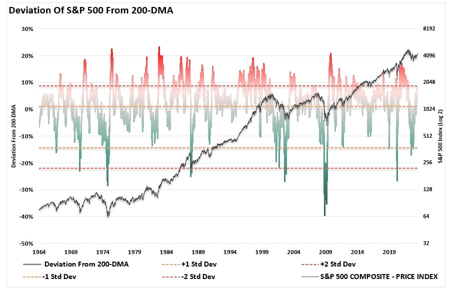 Abweichung des SP500 vom 200-DMA