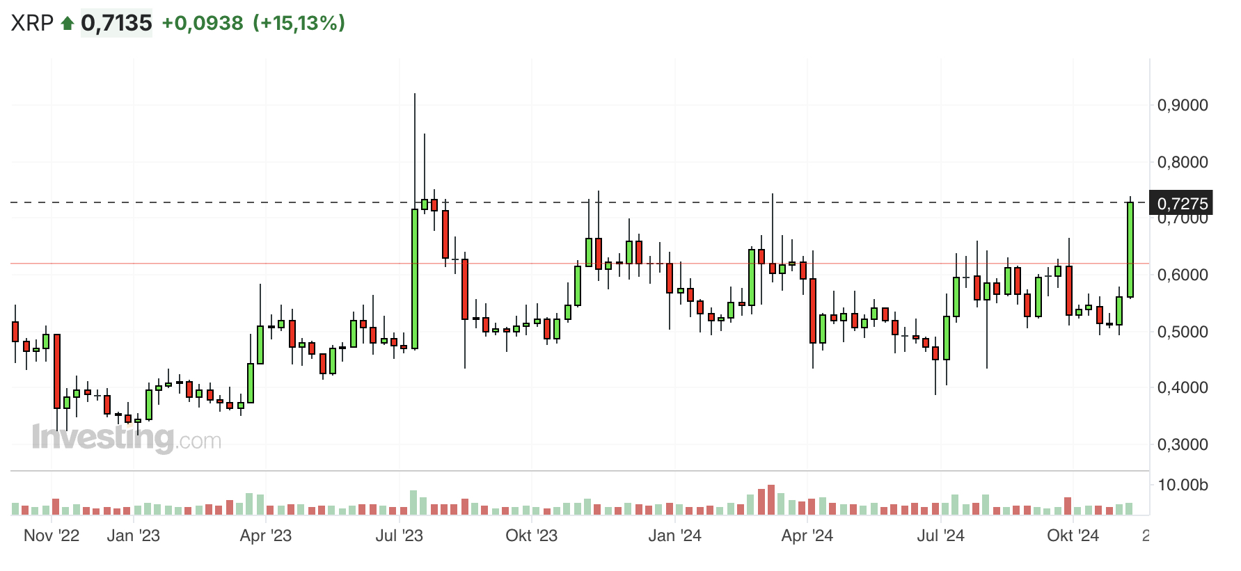 Ripple XRP Chart