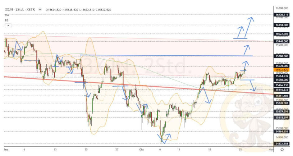 Chartdarstellung: Dax H2, 08:00-22:00