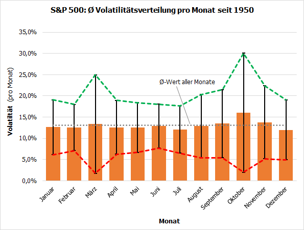 S&P 500: Durchschnittliche Volatilitätverteilung pro Monat seit 1950