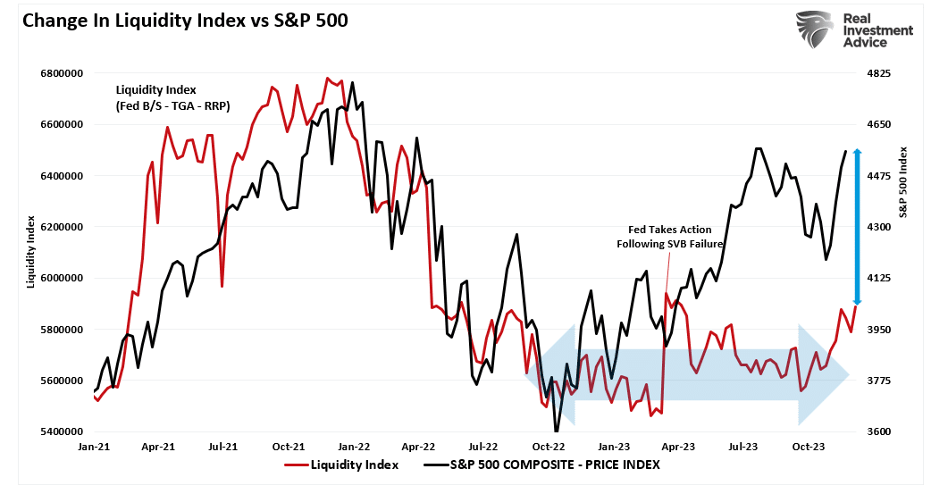 Fed-Liquiditätsindex vs. S&P 500