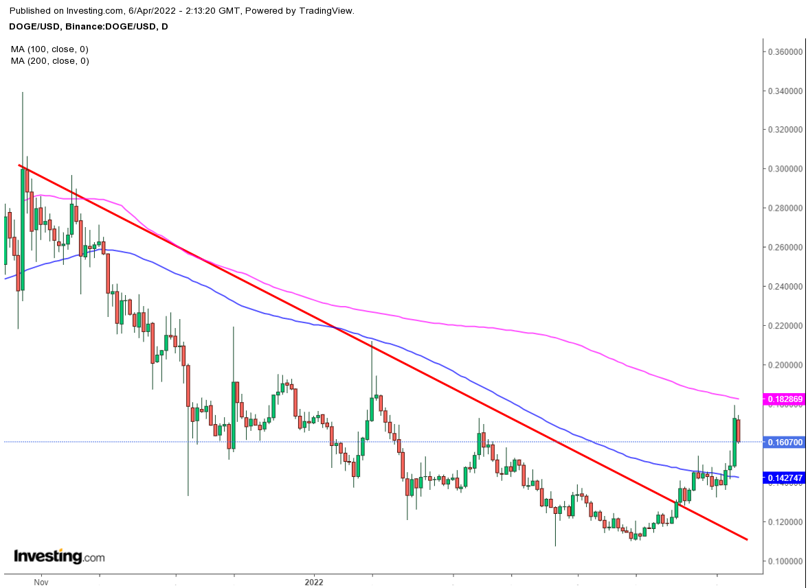 Dogecoin - Doge Tageschart