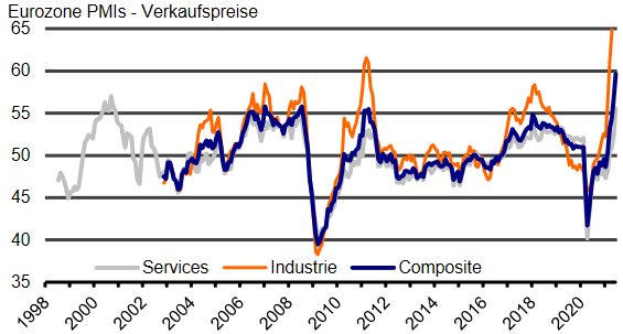 IHS Markit Einkaufsmanagerindex: Verkaufspreise in der Eurozone