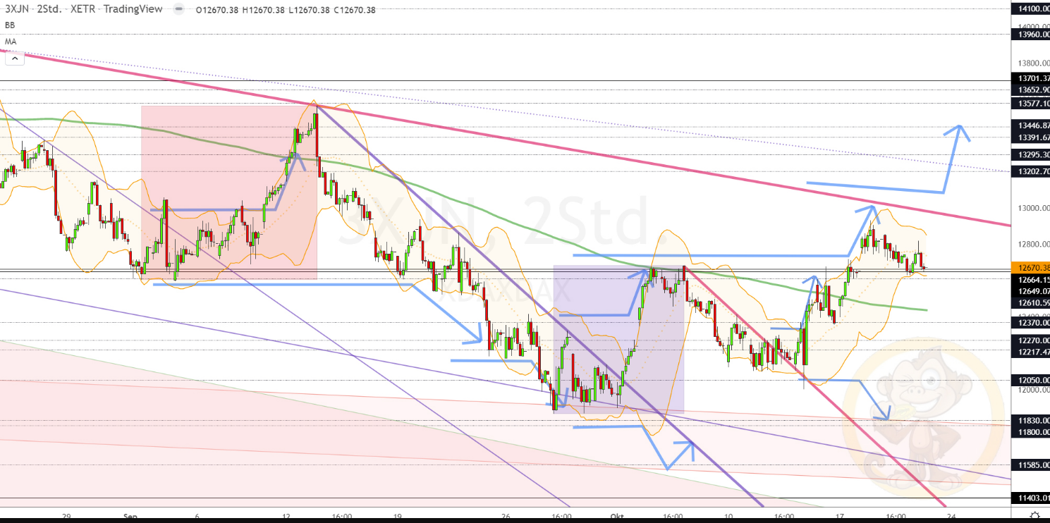 Chartdarstellung: Dax H2, 08:00-22:00