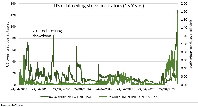 US-Schulden Stressindikator