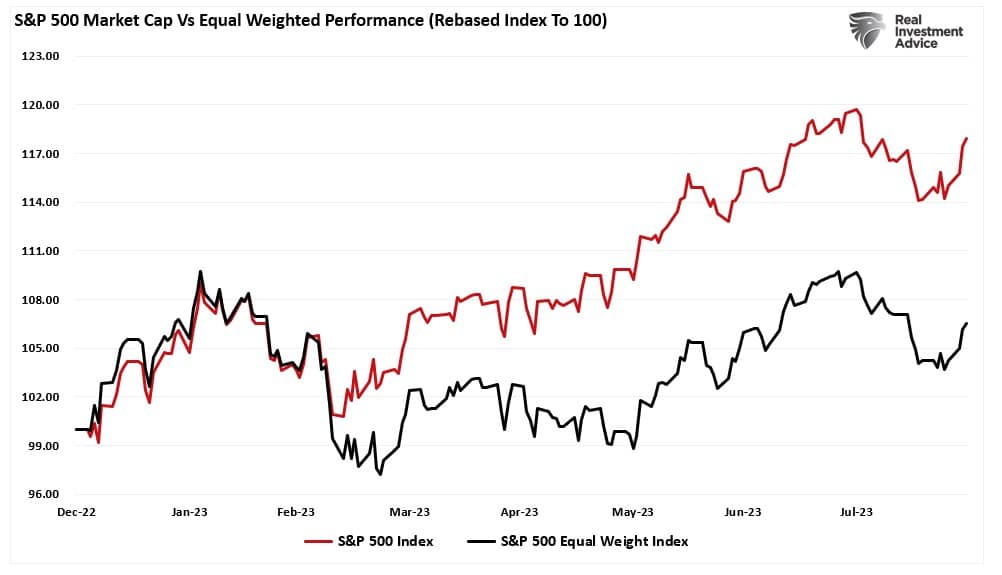 Market Cap zu Equity Weight Index