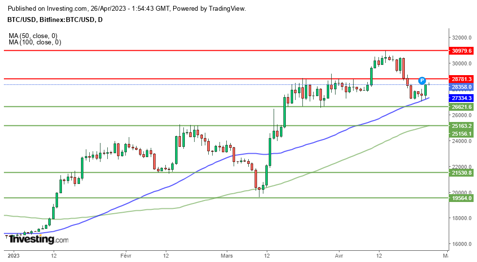 Bitcoin (BTC/USD) Tageschart