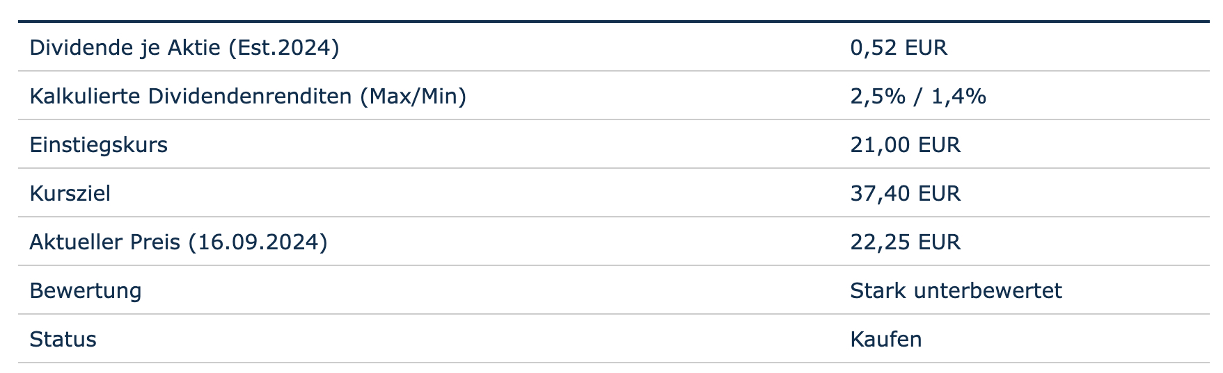 Bewertung auf Basis der Dividende