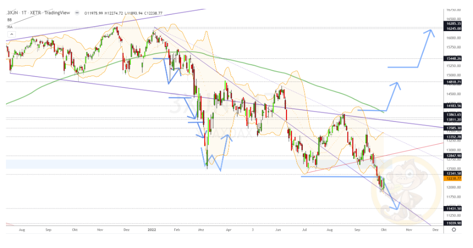 Chartdarstellung: Dax D1, 08:00-22:00