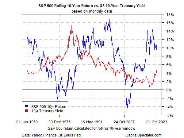 S&P 500-Renditen vs. 10-Jahres-Renditen