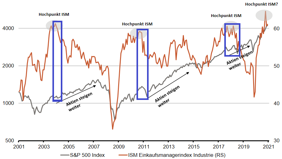 ISM Einkaufsmanagerindex Industrie vs. S&P 500