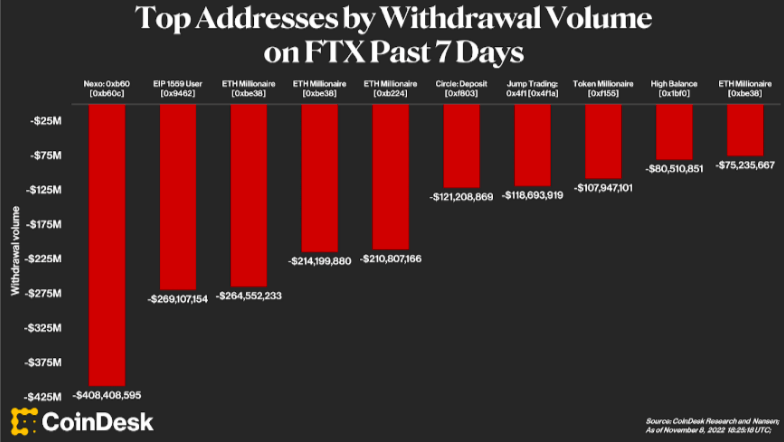 Mittelabflüsse der Top-Adressen auf FTX 