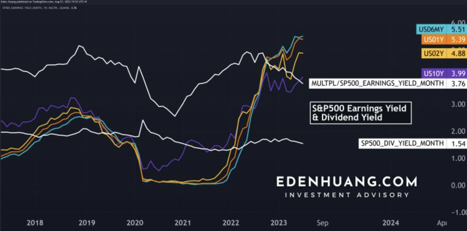 Anleiherenditen vs. S&P 500 Renditen