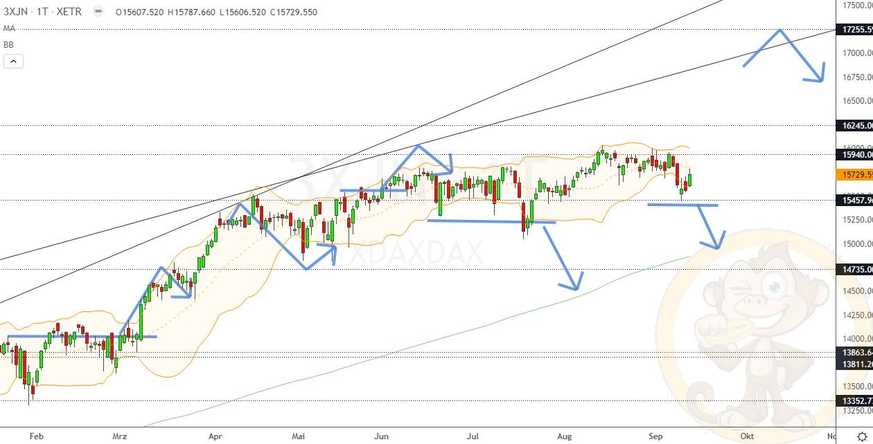 Chartdarstellung: Dax D1, 08:00-22:00