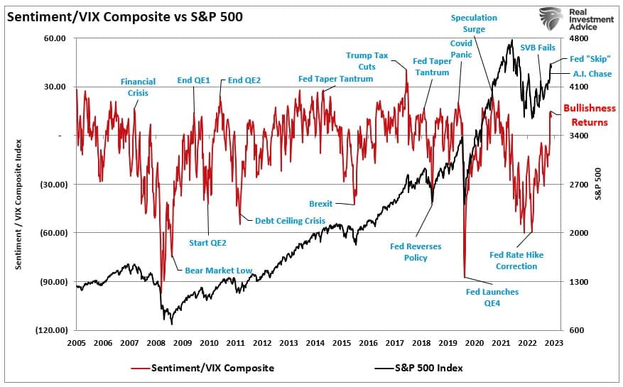 Sentiment/VIX Composite vs S&P 500