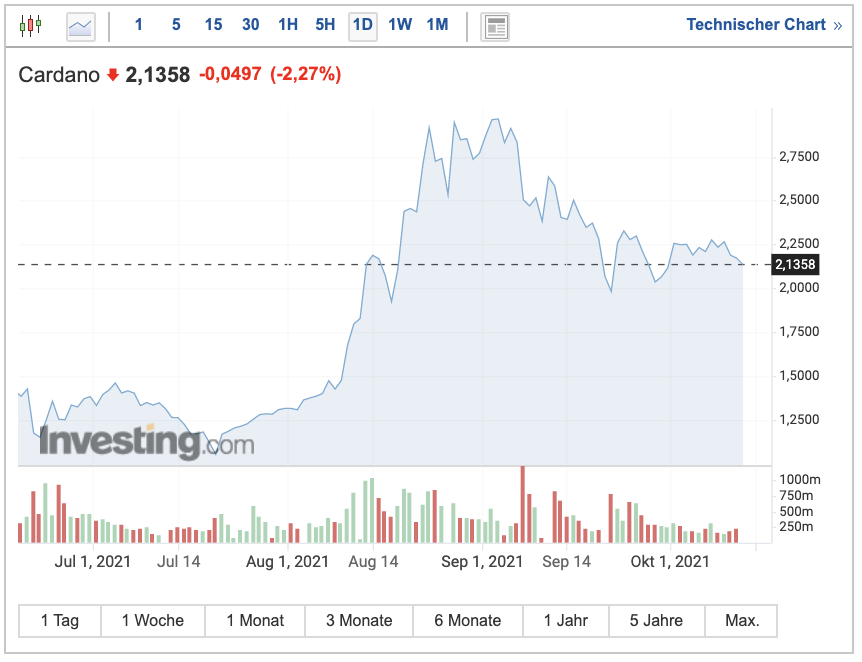 Cardano Chart