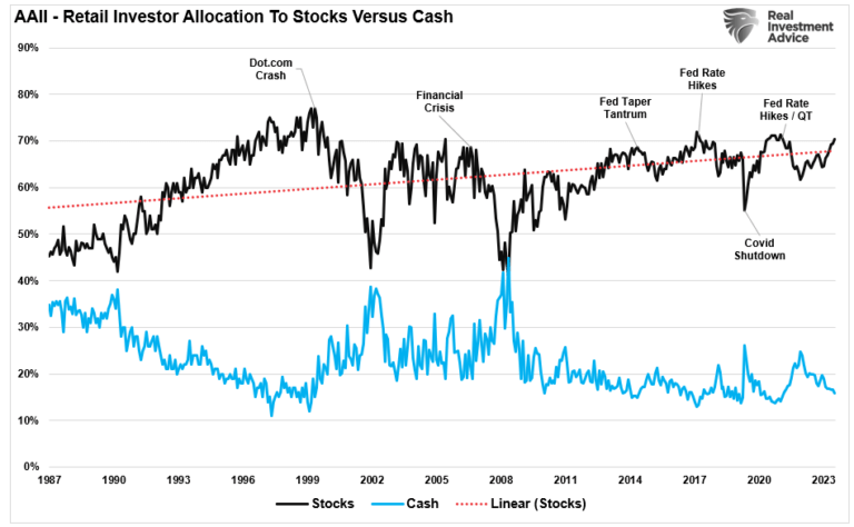 AAII - Aktien:Cash