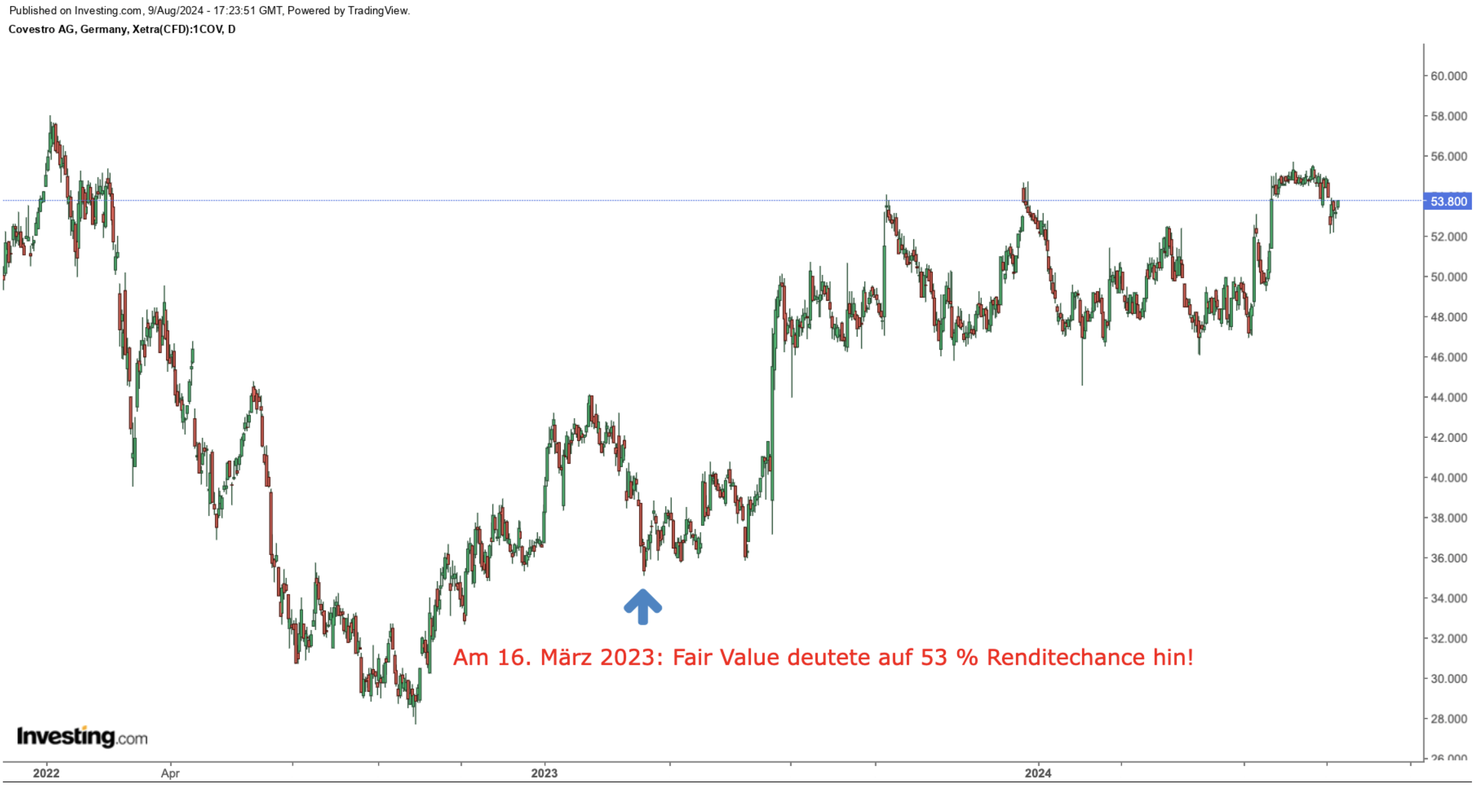 Covestro Chart