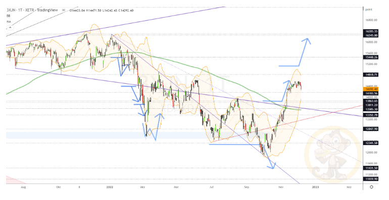 Chartdarstellung: Dax D1, 08:00-22:00