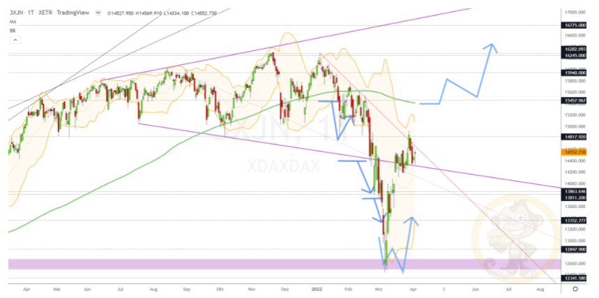 Chartdarstellung: Dax D1, 08:00-22:00