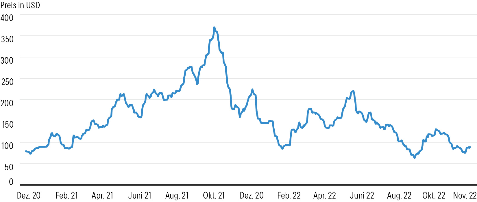 Abbildung 1: Baltic Dry Index  