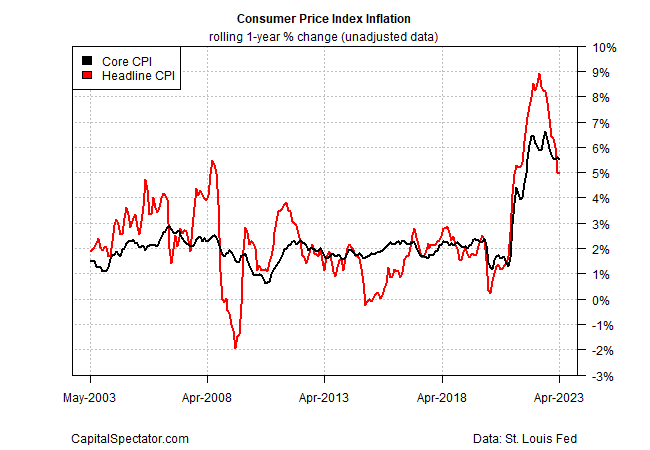 Gesamtinflation auf Verbraucherebene