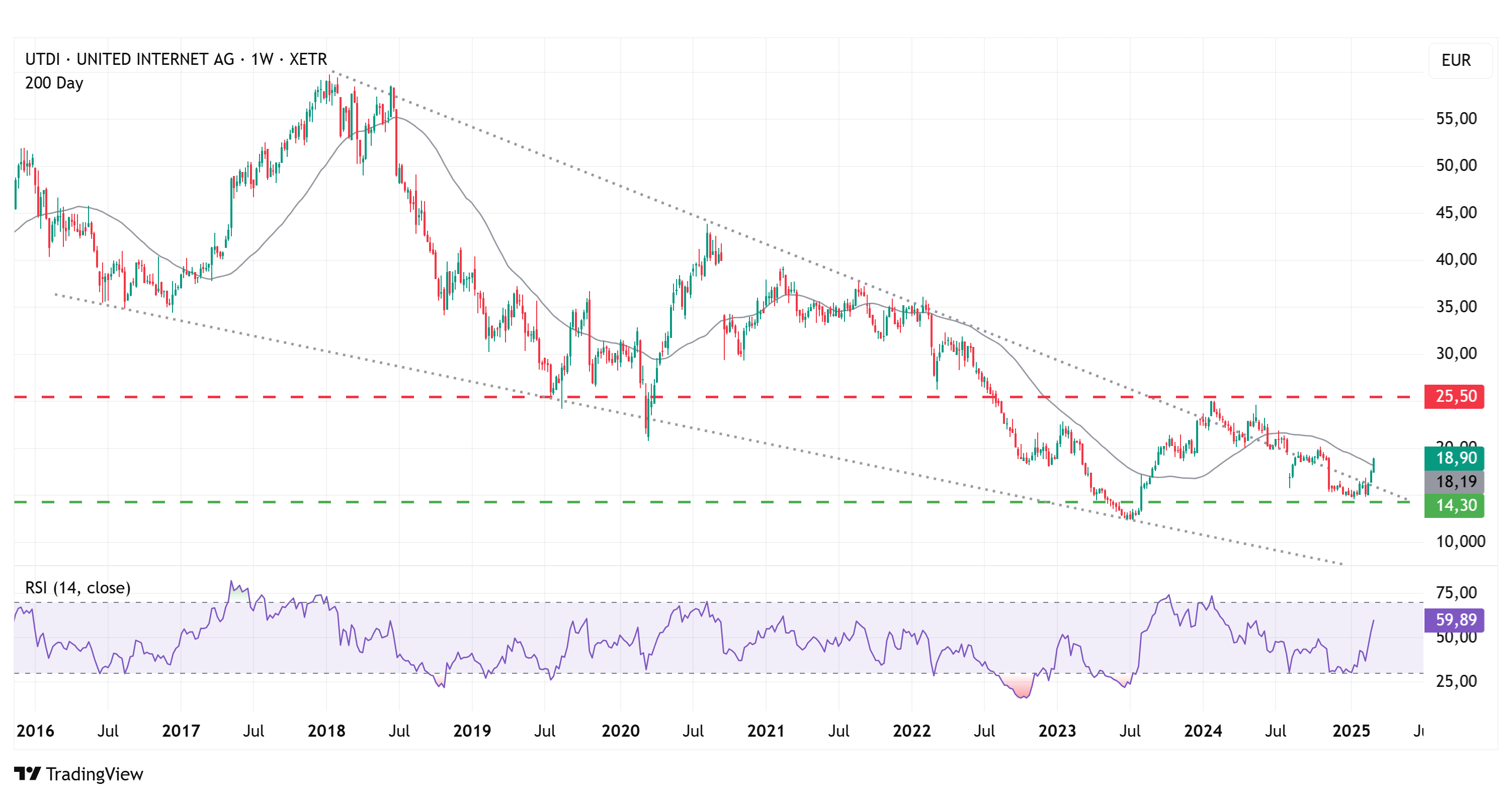 United Internet - Wochenkurse