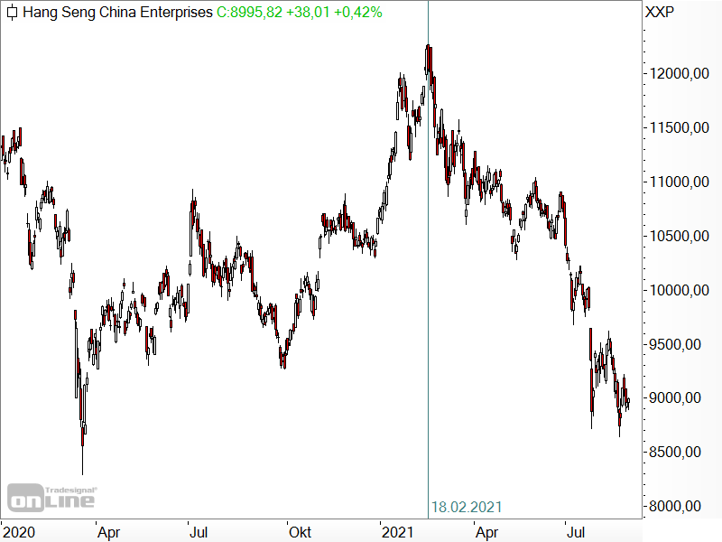 Hang Seng China Enterprises Index - Chartanalyse
