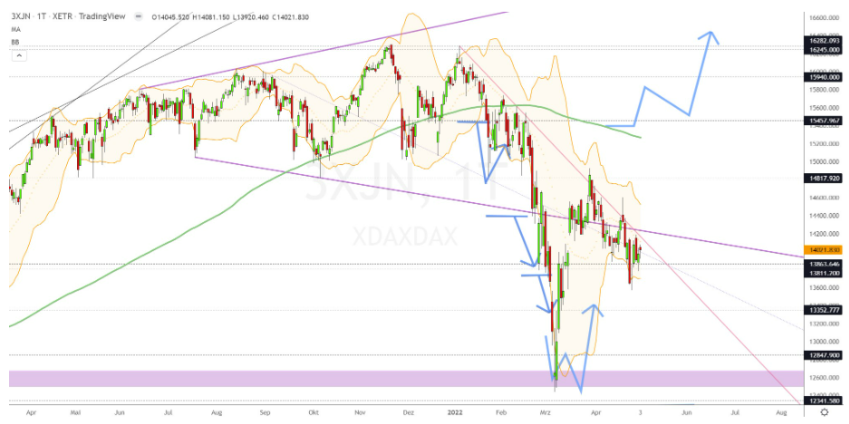 Chartdarstellung: Dax D1, 08:00-22:00