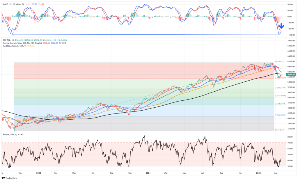 S&P 500