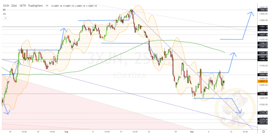 Chartdarstellung: Dax H2, 08:00-22:00