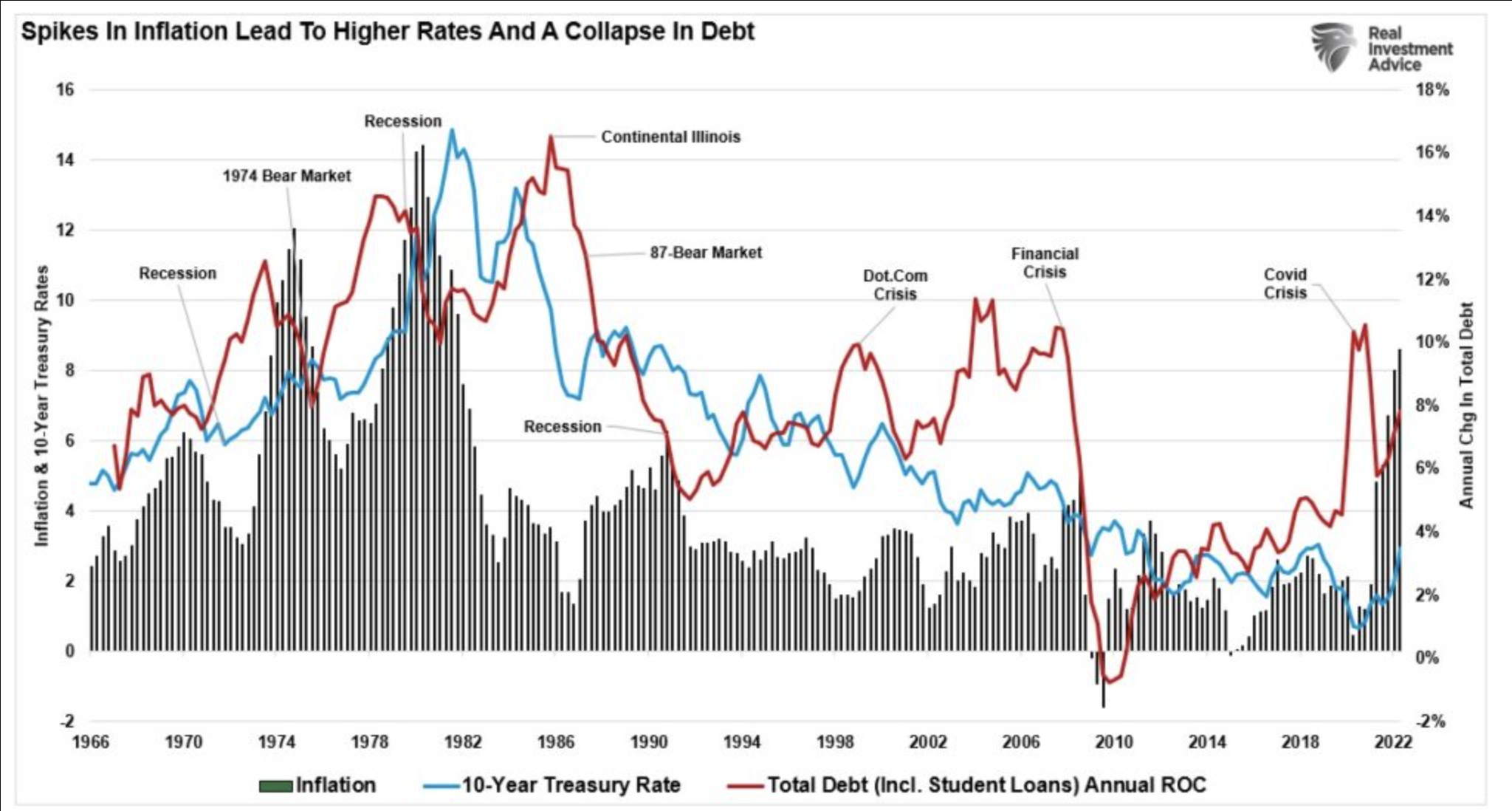 Inflation vs. Zinssätze vs. jährliche Veränderung der Verschuldung