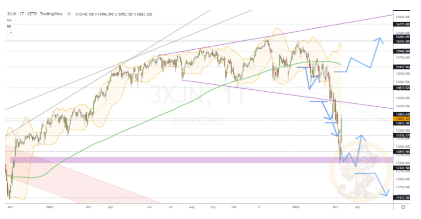 Chartdarstellung: Dax D1, 08:00-22:00