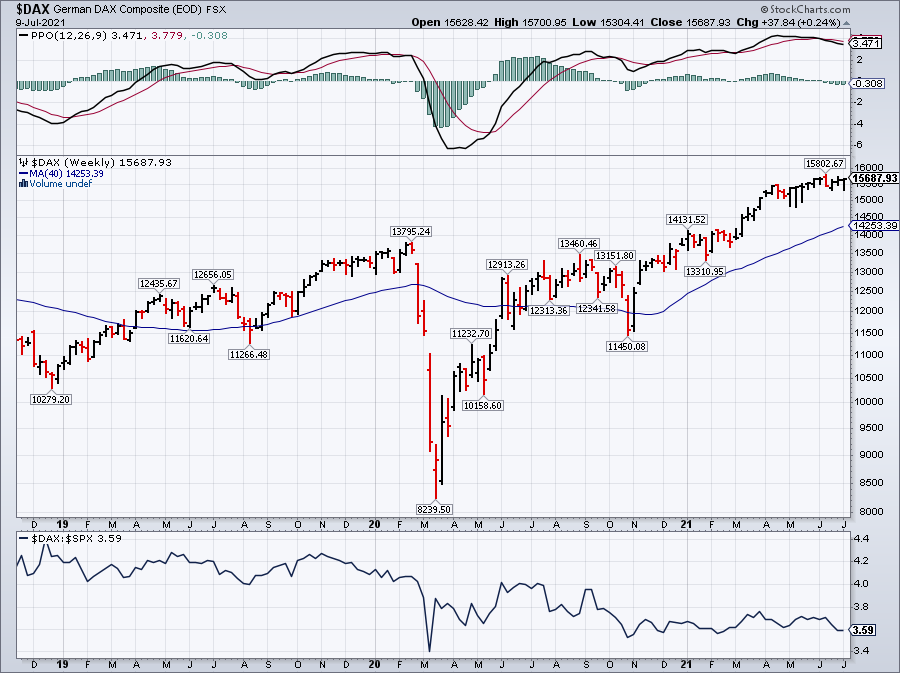 DAX weekly