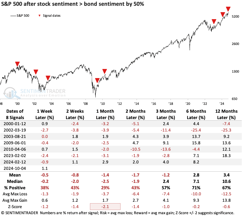 S&P 500