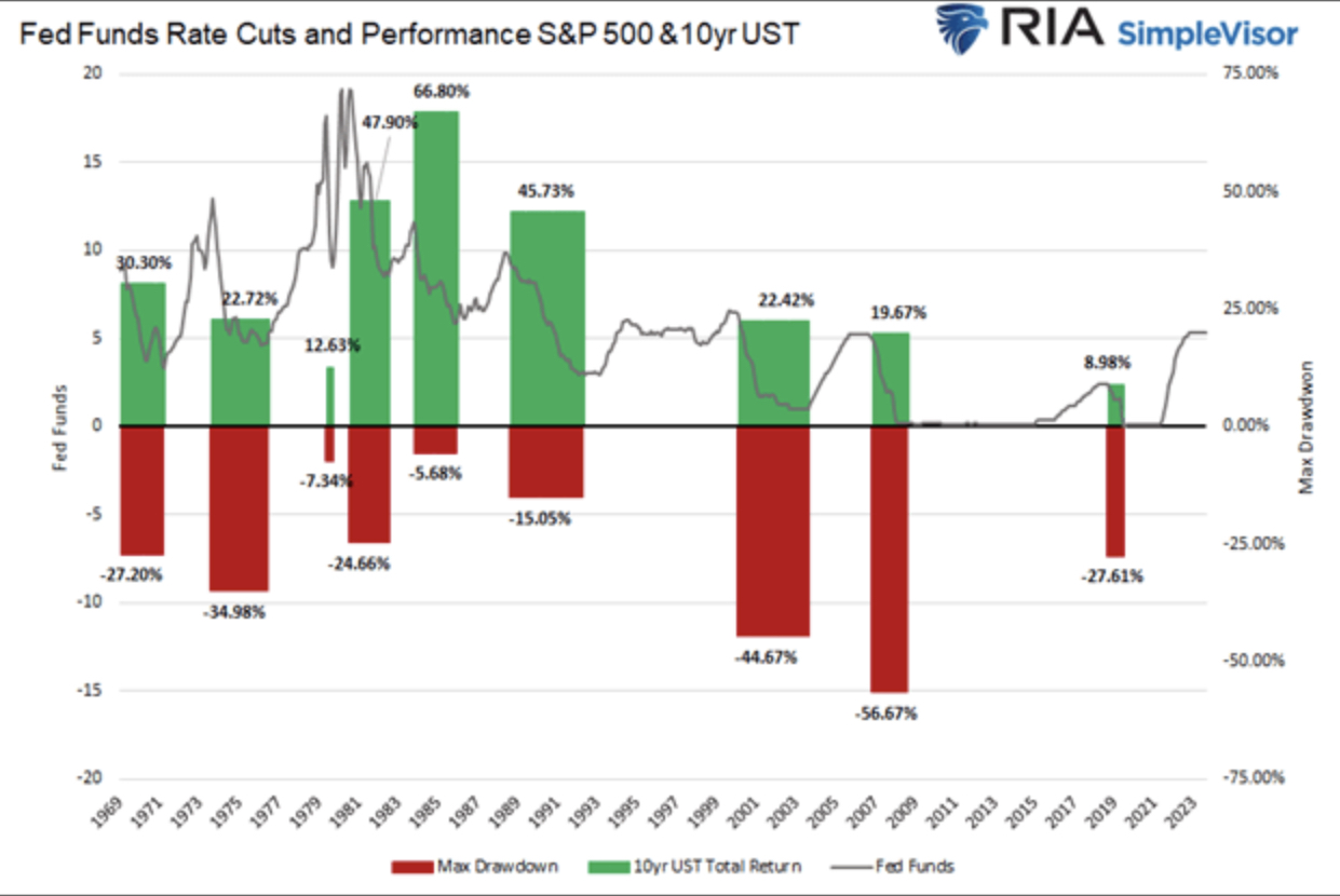 Fed Funds-Senkungen - Aktien und Anleihen