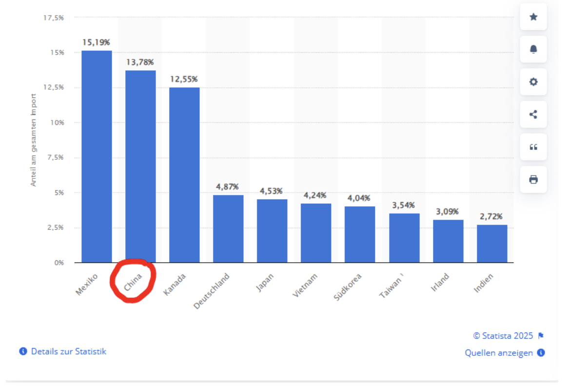 Quelle: Statista 