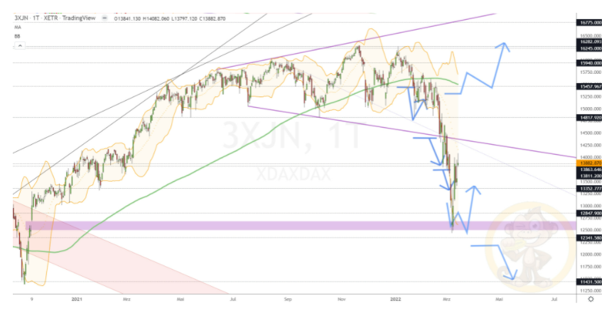 Chartdarstellung: Dax D1, 08:00-22:00