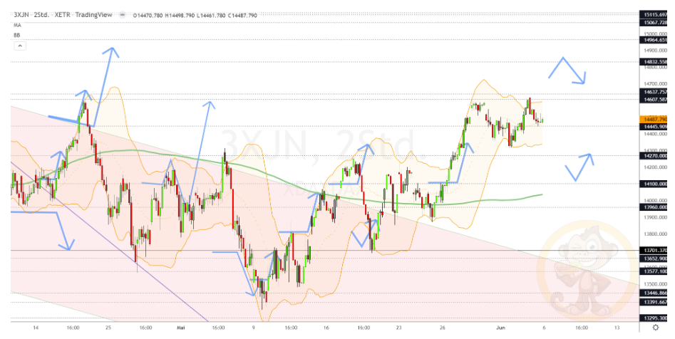 Chartdarstellung: Dax H2, 08:00-22:00