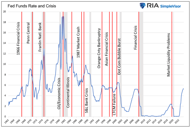 Fed Funds und Krisen