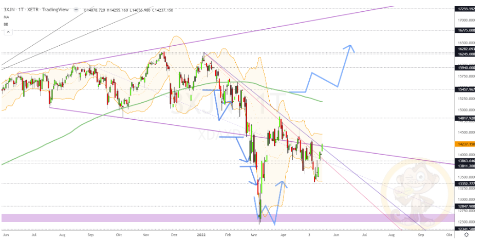 Chartdarstellung: Dax D1, 08:00-22:00