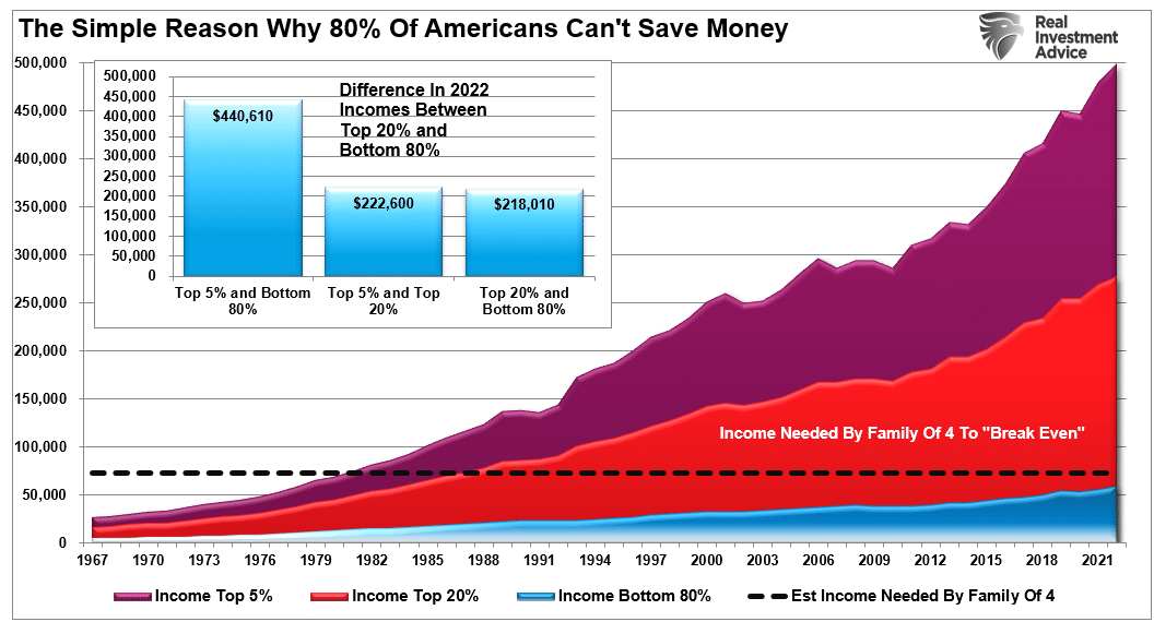Warum 80 % der Amerikaner kein Geld sparen können