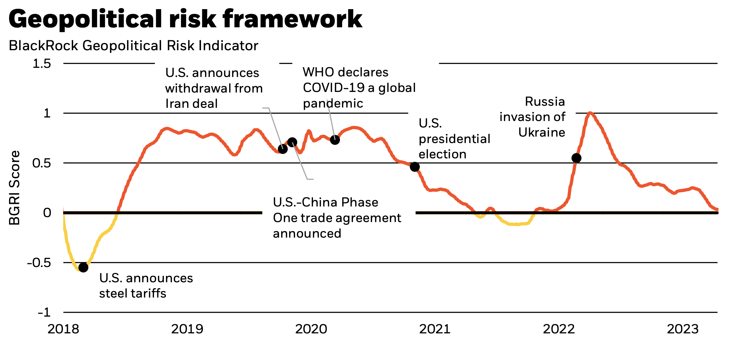 BlackRock Indikator für geopolitische Risiken