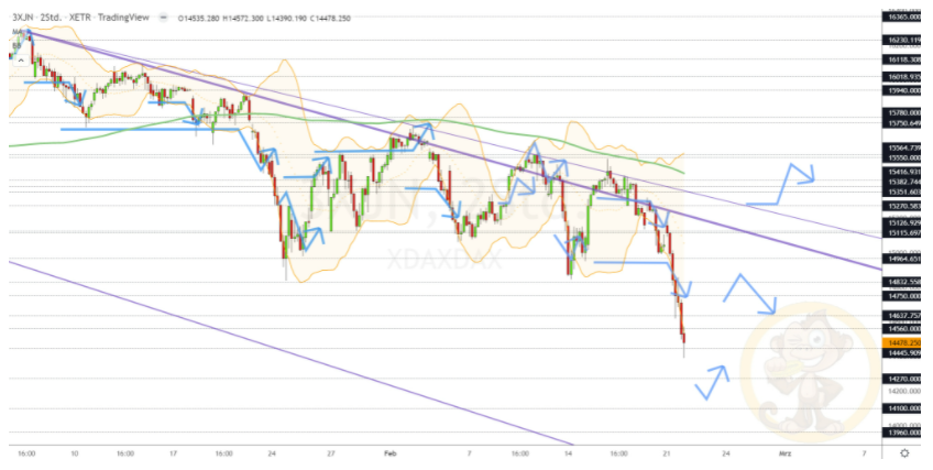 Chartdarstellung: Dax H2, 08:00-22:00