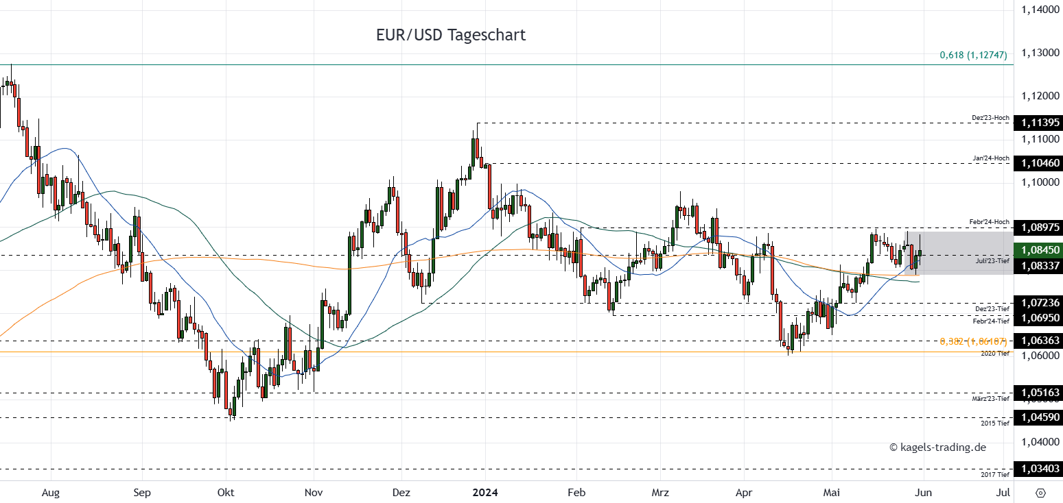 EURUSD Tageschart