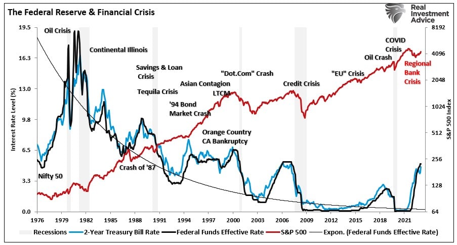 Federal Reserve & Finanzkrisen
