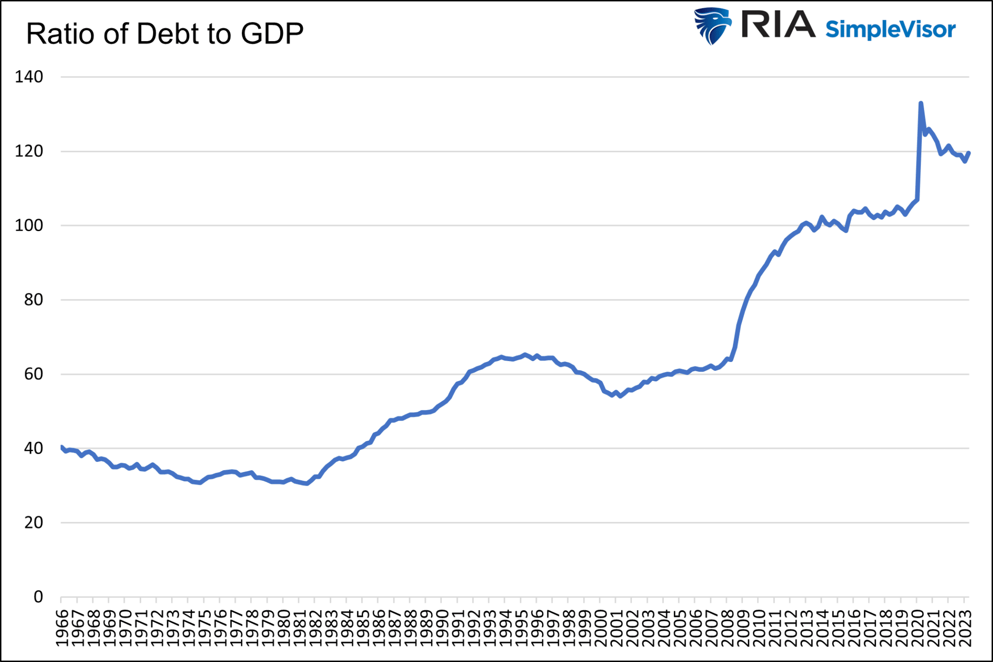 Verhältnis von Schulden zum BIP