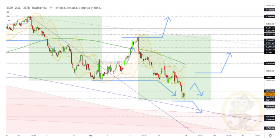 Chartdarstellung: Dax H2, 08:00-22:00